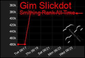 Total Graph of Gim Slickdot