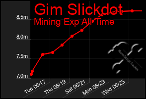 Total Graph of Gim Slickdot