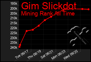 Total Graph of Gim Slickdot