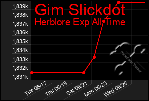Total Graph of Gim Slickdot