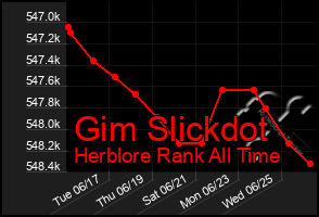 Total Graph of Gim Slickdot