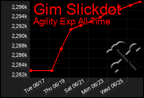 Total Graph of Gim Slickdot