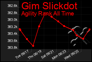 Total Graph of Gim Slickdot