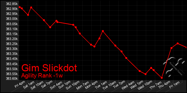 Last 7 Days Graph of Gim Slickdot