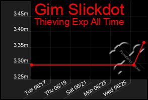 Total Graph of Gim Slickdot