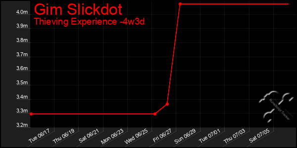 Last 31 Days Graph of Gim Slickdot