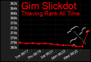 Total Graph of Gim Slickdot