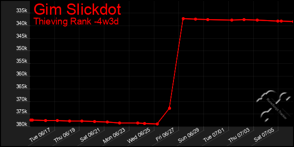 Last 31 Days Graph of Gim Slickdot