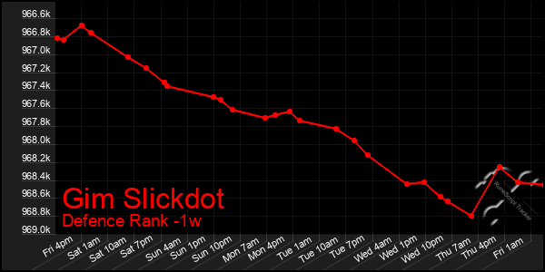 Last 7 Days Graph of Gim Slickdot