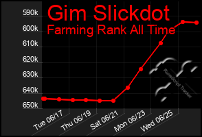 Total Graph of Gim Slickdot