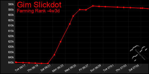 Last 31 Days Graph of Gim Slickdot
