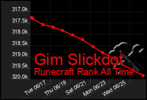 Total Graph of Gim Slickdot