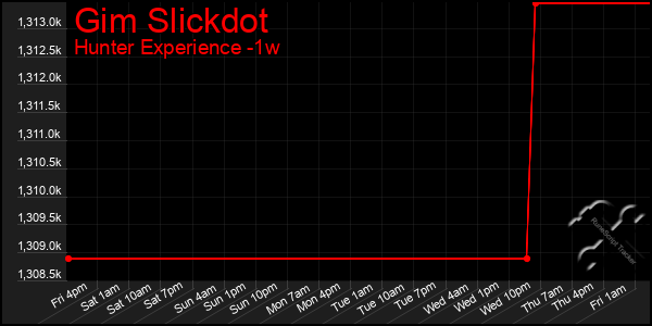 Last 7 Days Graph of Gim Slickdot