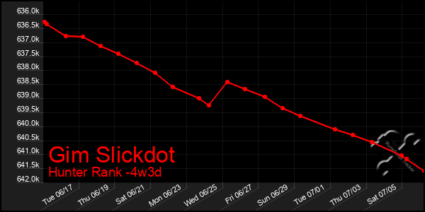 Last 31 Days Graph of Gim Slickdot