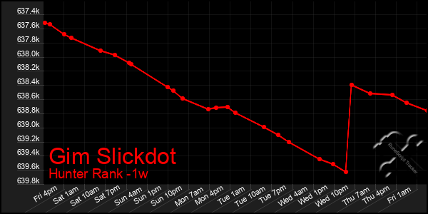 Last 7 Days Graph of Gim Slickdot