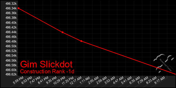 Last 24 Hours Graph of Gim Slickdot