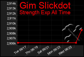 Total Graph of Gim Slickdot
