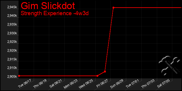 Last 31 Days Graph of Gim Slickdot