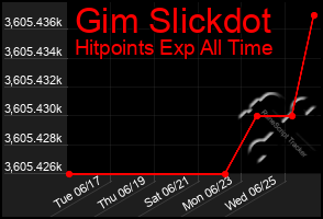 Total Graph of Gim Slickdot