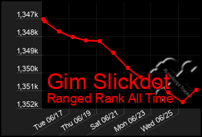 Total Graph of Gim Slickdot