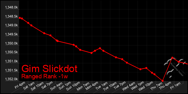 Last 7 Days Graph of Gim Slickdot