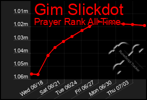 Total Graph of Gim Slickdot