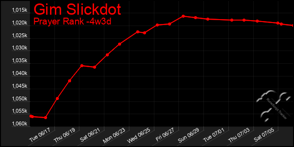 Last 31 Days Graph of Gim Slickdot