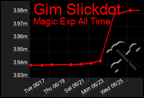 Total Graph of Gim Slickdot