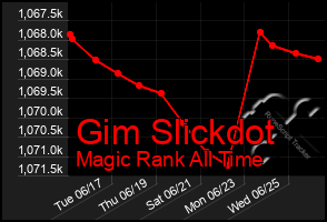 Total Graph of Gim Slickdot