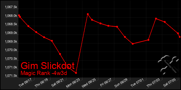 Last 31 Days Graph of Gim Slickdot