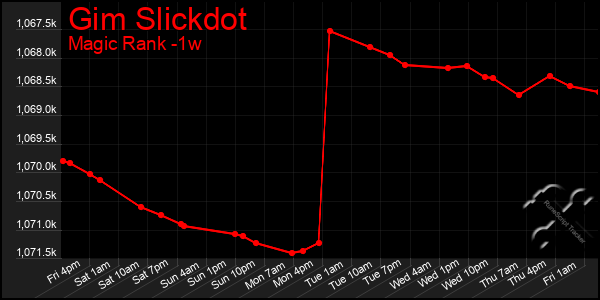 Last 7 Days Graph of Gim Slickdot