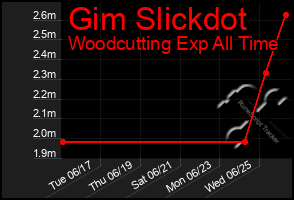 Total Graph of Gim Slickdot