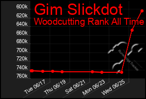 Total Graph of Gim Slickdot