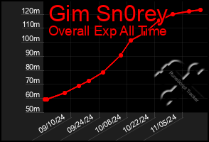 Total Graph of Gim Sn0rey