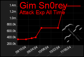 Total Graph of Gim Sn0rey