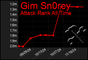 Total Graph of Gim Sn0rey