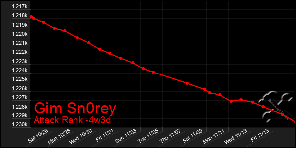 Last 31 Days Graph of Gim Sn0rey