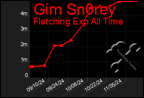 Total Graph of Gim Sn0rey