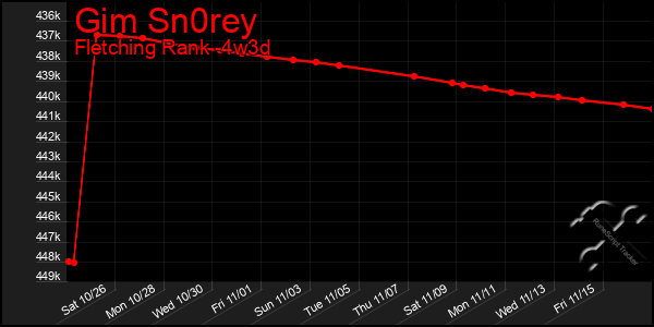 Last 31 Days Graph of Gim Sn0rey