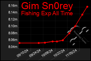 Total Graph of Gim Sn0rey