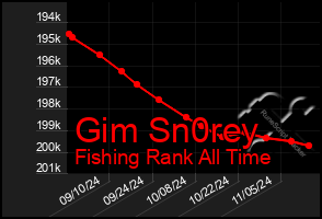 Total Graph of Gim Sn0rey