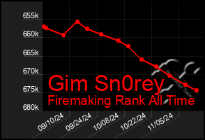 Total Graph of Gim Sn0rey