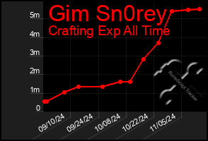 Total Graph of Gim Sn0rey