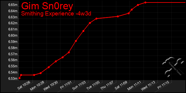 Last 31 Days Graph of Gim Sn0rey