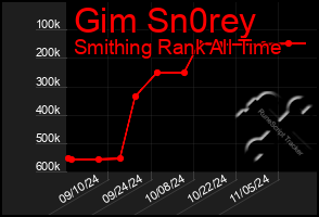 Total Graph of Gim Sn0rey