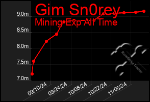 Total Graph of Gim Sn0rey