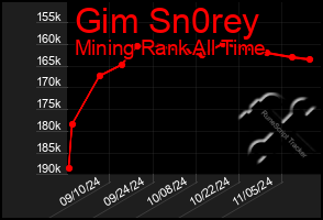 Total Graph of Gim Sn0rey