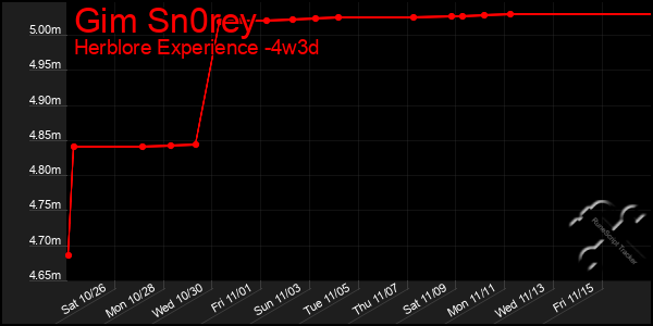 Last 31 Days Graph of Gim Sn0rey