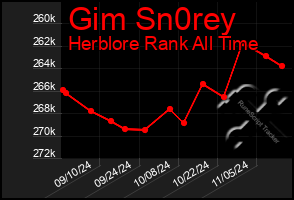 Total Graph of Gim Sn0rey