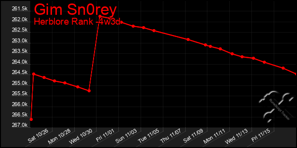 Last 31 Days Graph of Gim Sn0rey